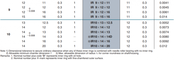 IR Series Inner Rings Drawn Cup Needle Bearing 2
